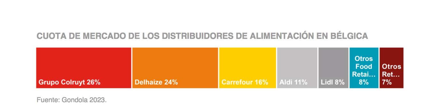 El Mercado del Aceite en Bélgica