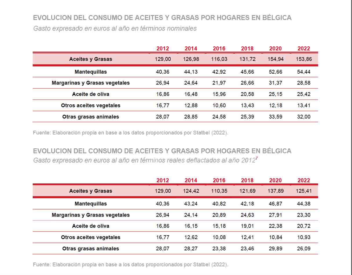 El Mercado del Aceite en Bélgica