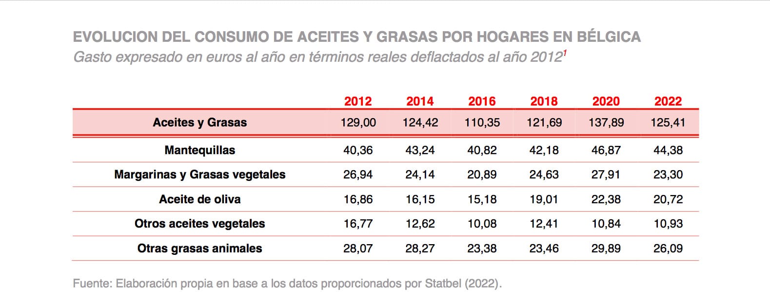 el mercado del aceite d eoliva en Belgica