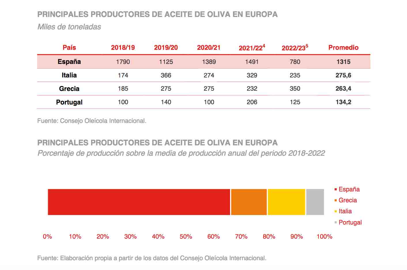 El Mercado del Aceite en Bélgica