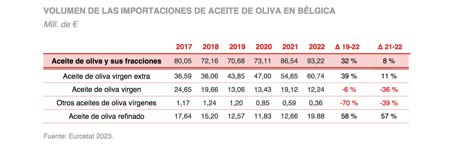 El mercado del aceite de oliva en belgica